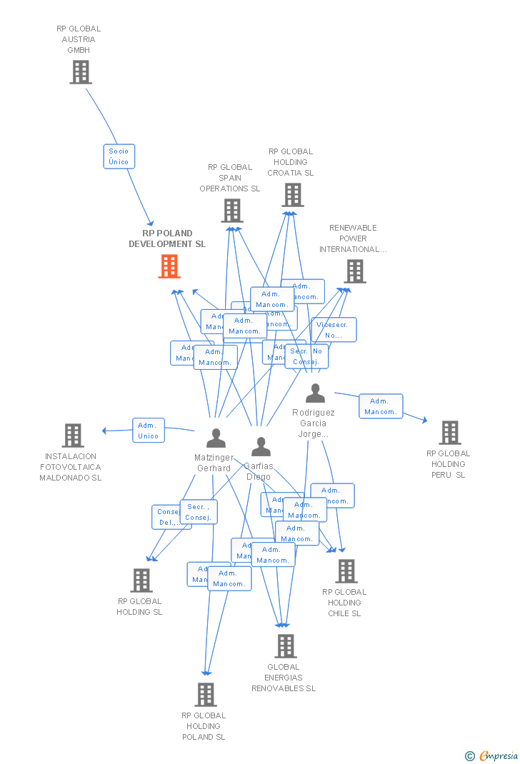 Vinculaciones societarias de RP POLAND DEVELOPMENT SL