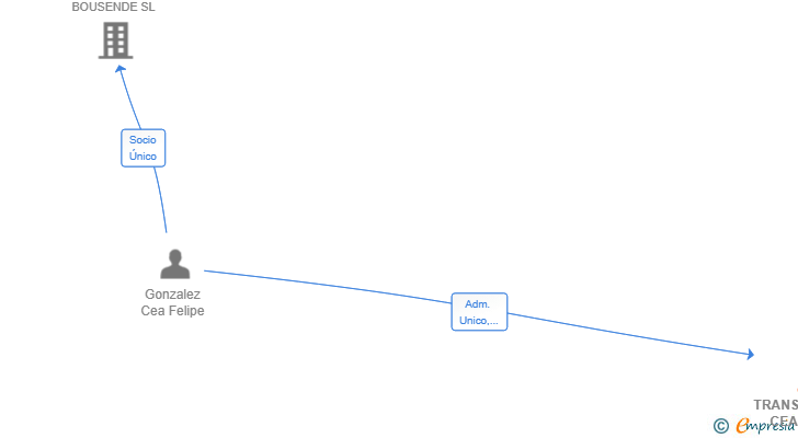 Vinculaciones societarias de TRANSGONZALEZ CEA 2025 SL