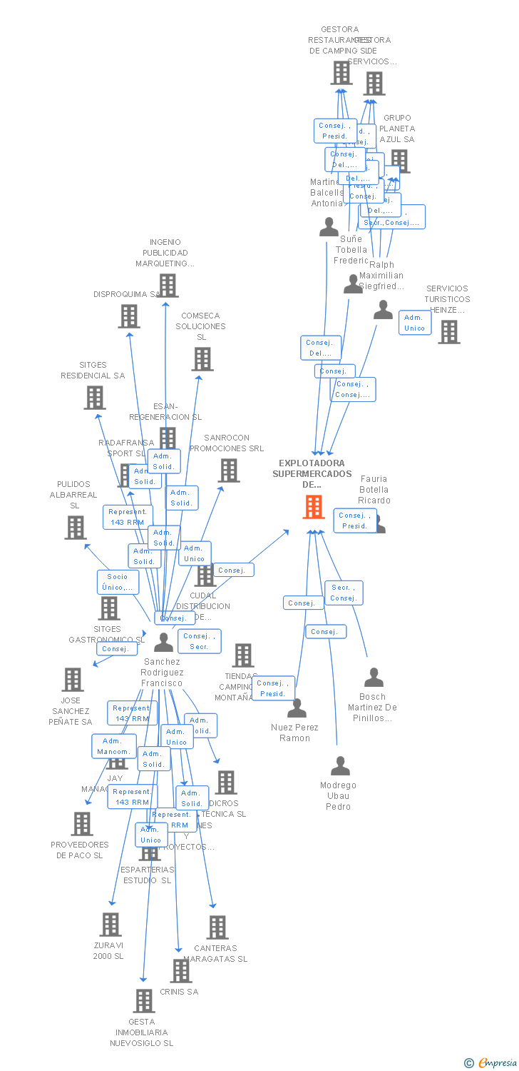 Vinculaciones societarias de EXPLOTADORA SUPERMERCADOS DE CAMPING SL