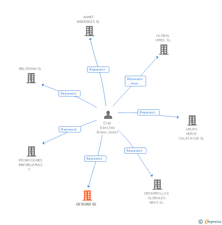 Vinculaciones societarias de GESOAR SL