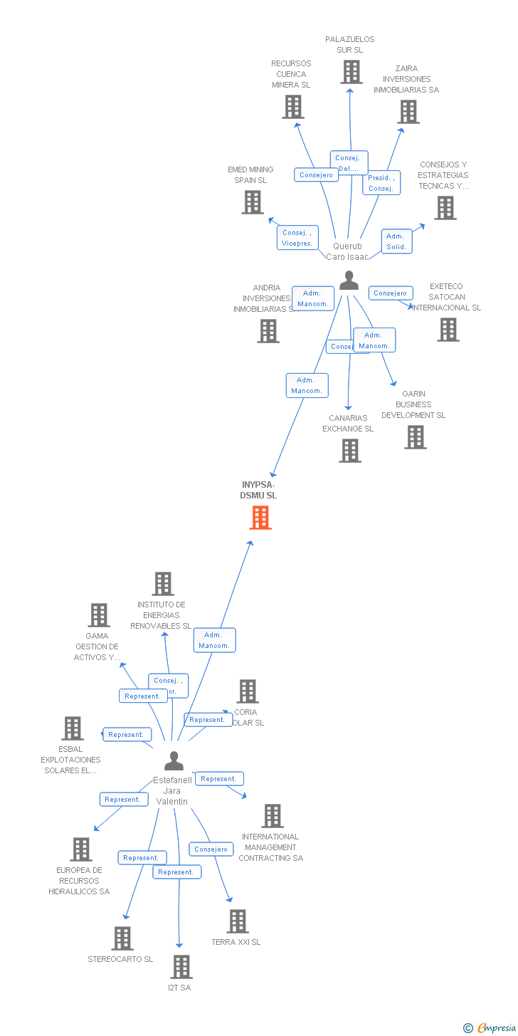 Vinculaciones societarias de INYPSA-DSMU SL
