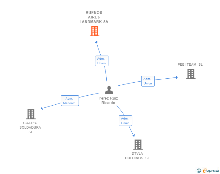 Vinculaciones societarias de BUENOS AIRES LANDMARK SA