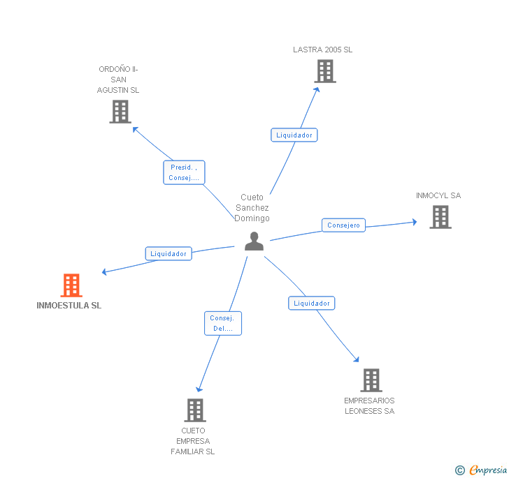 Vinculaciones societarias de INMOESTULA SL