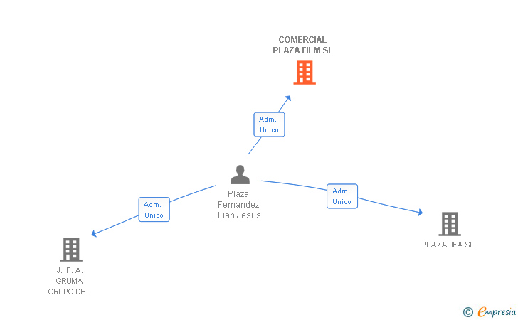 Vinculaciones societarias de GRUMA PLAZA SL