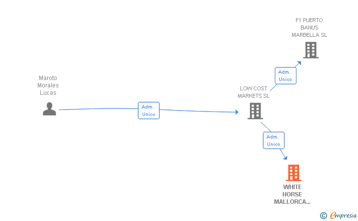 Vinculaciones societarias de WHITE HORSE MALLORCA PROPERTY SA