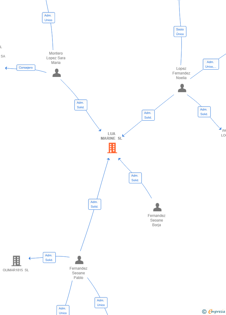 Vinculaciones societarias de LUA MARINE SL