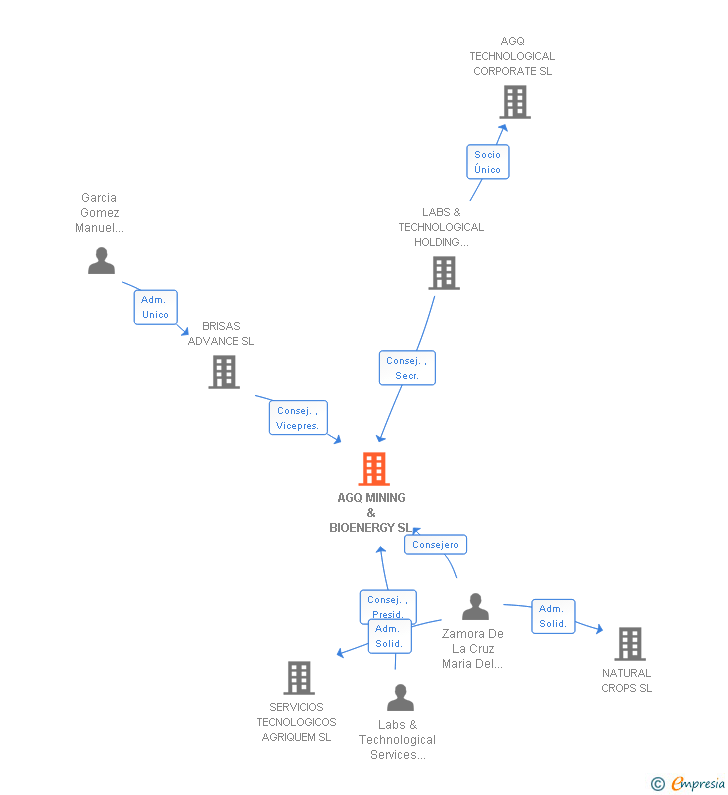 Vinculaciones societarias de AGQ MINING & BIOENERGY SL