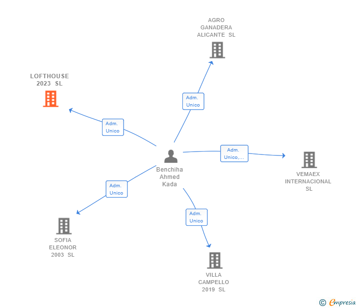 Vinculaciones societarias de LOFTHOUSE 2023 SL