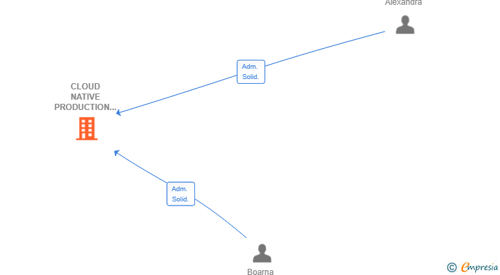 Vinculaciones societarias de CLOUD NATIVE PRODUCTION SL