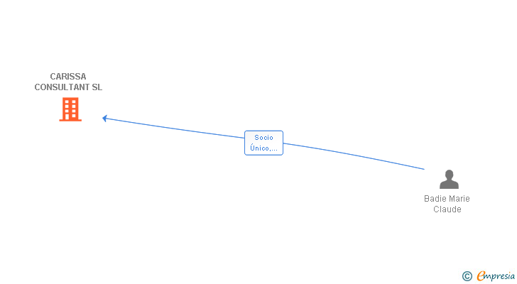 Vinculaciones societarias de CARISSA CONSULTANT SL