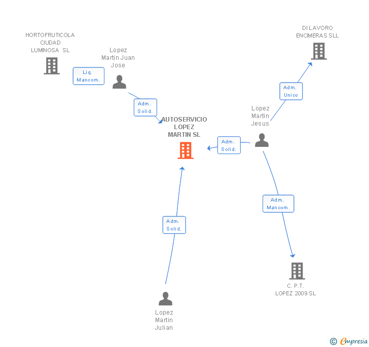 Vinculaciones societarias de AUTOSERVICIO LOPEZ MARTIN SL