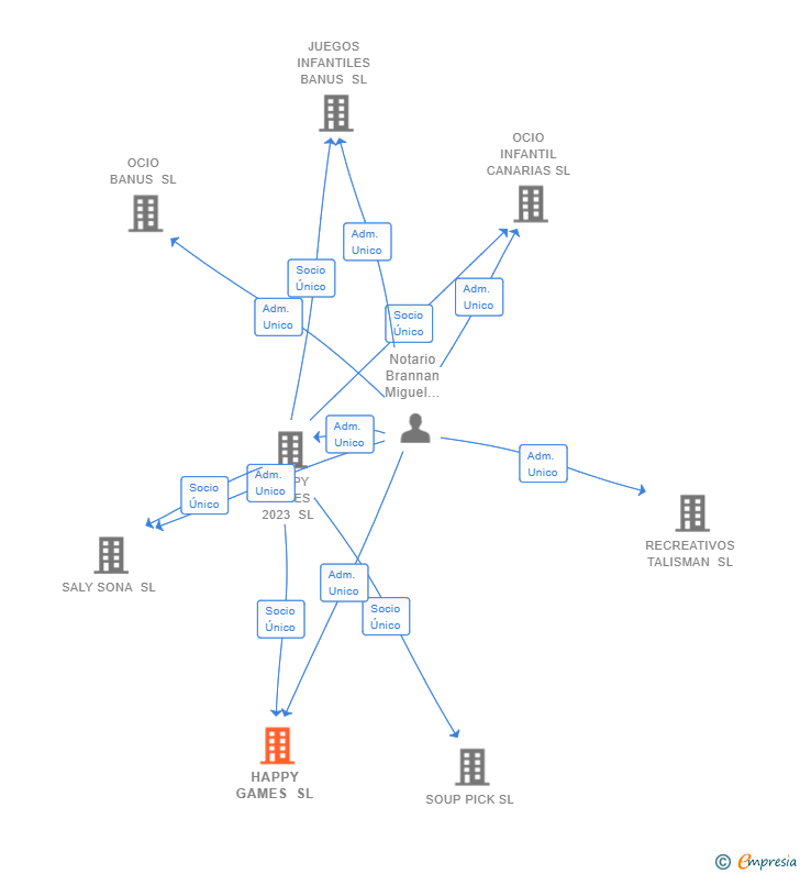 Vinculaciones societarias de HAPPY GAMES SL