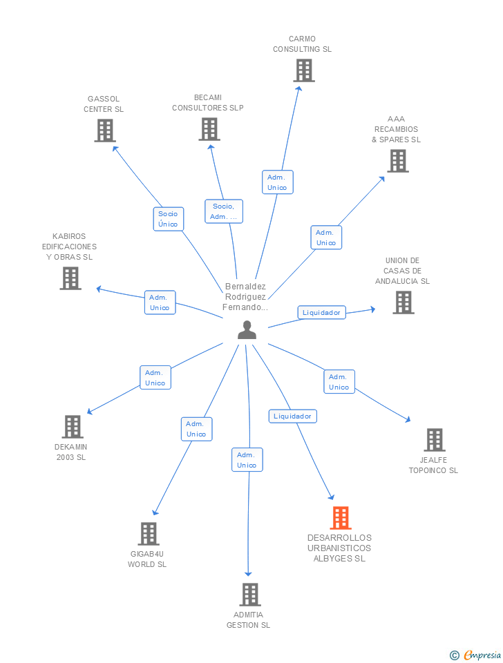 Vinculaciones societarias de DESARROLLOS URBANISTICOS ALBYGES SL