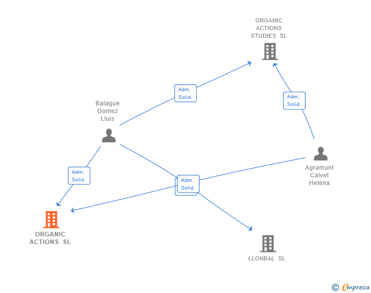 Vinculaciones societarias de ORGANIC ACTIONS SL