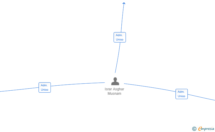 Vinculaciones societarias de ARHAM KEBAB HOUSE SL