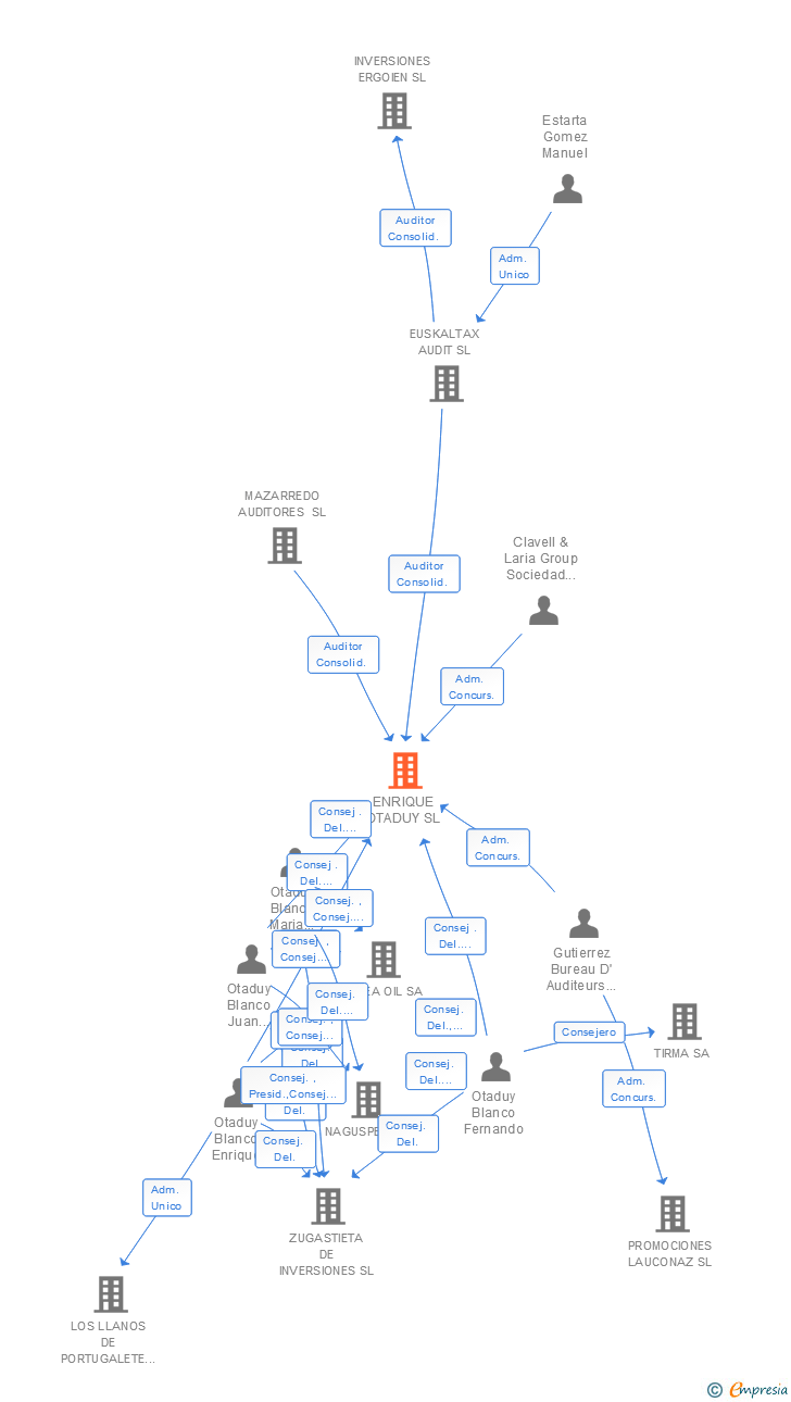Vinculaciones societarias de ENRIQUE OTADUY SL