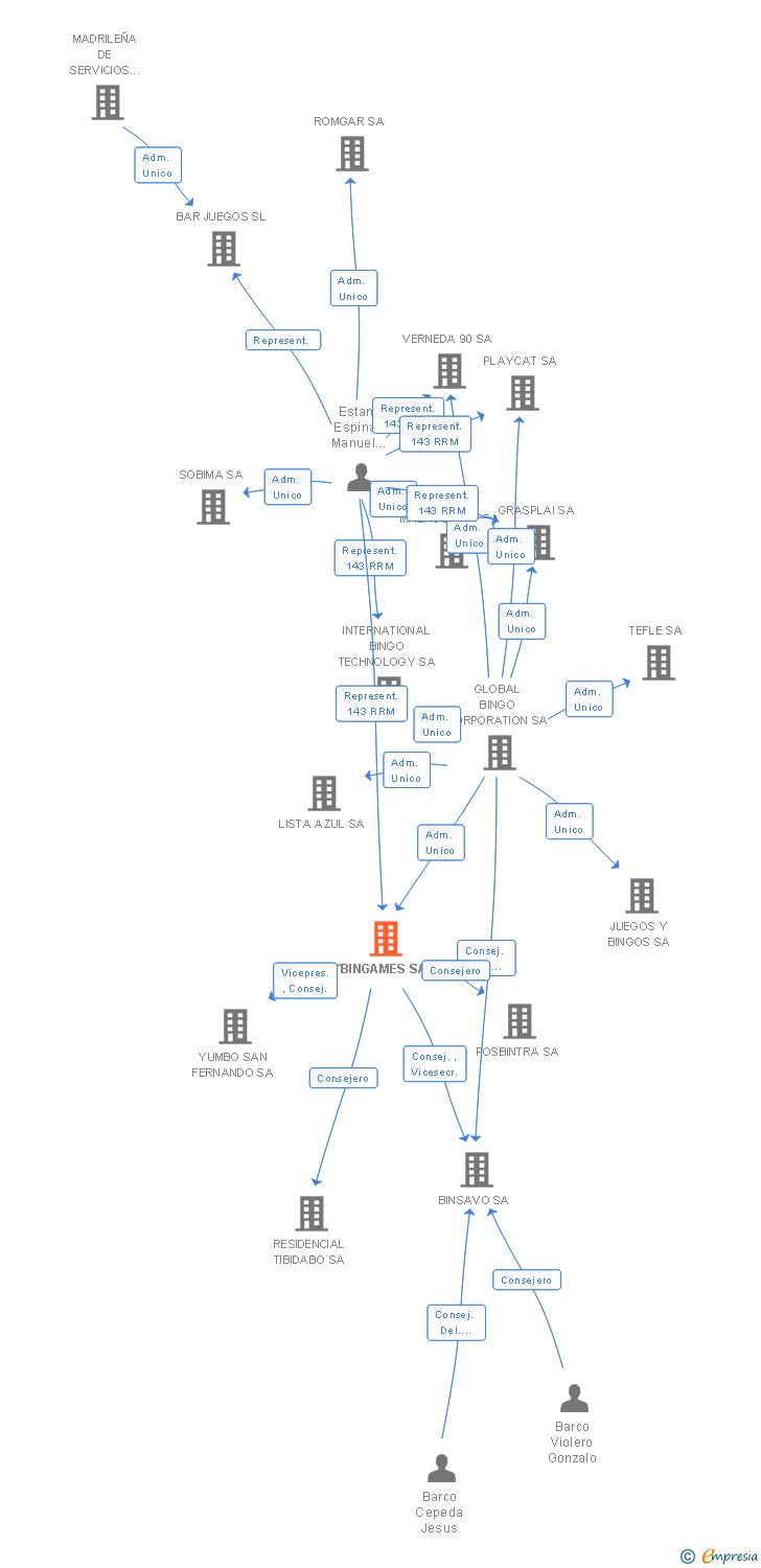 Vinculaciones societarias de BINGAMES SL (EXTINGUIDA)