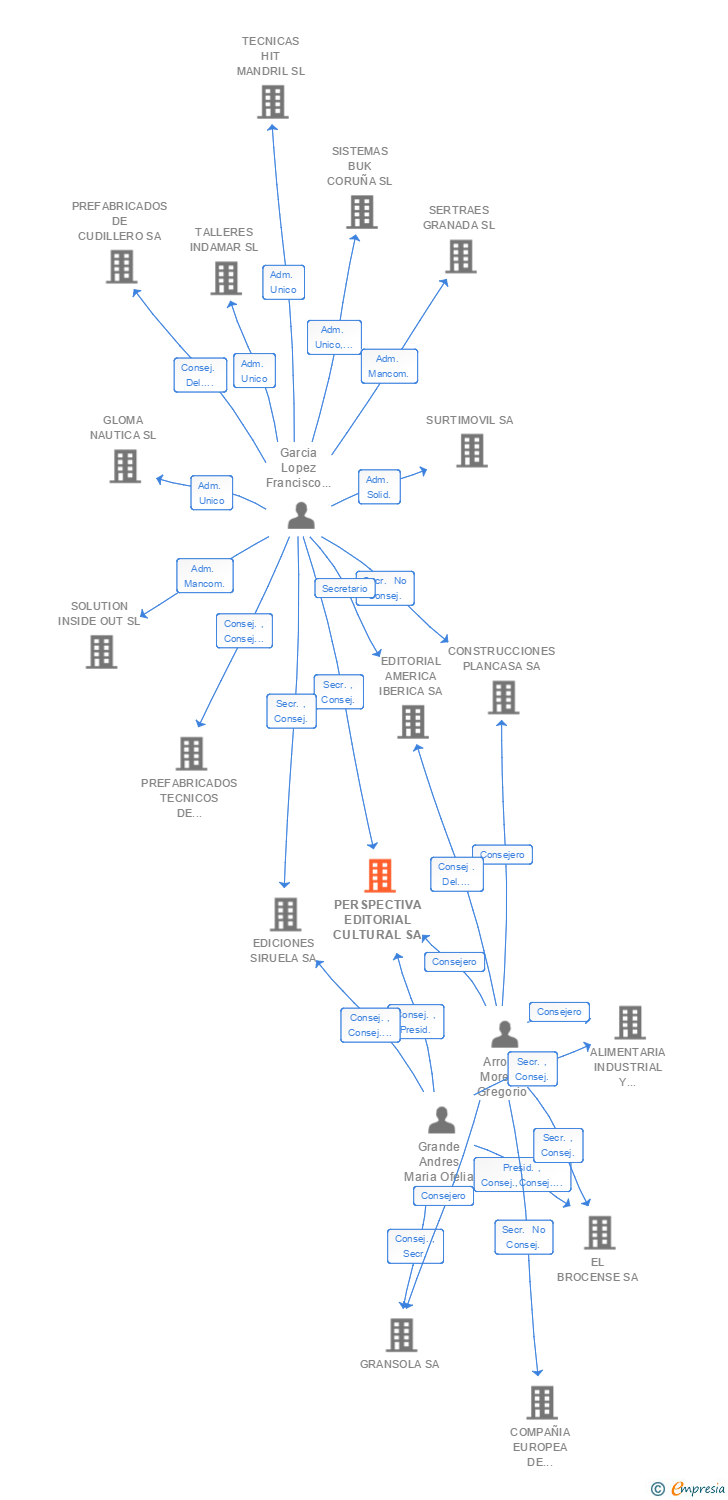Vinculaciones societarias de PERSPECTIVA EDITORIAL CULTURAL SA