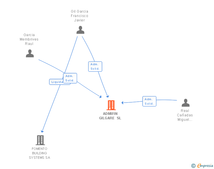Vinculaciones societarias de ADMIFIN GILGARE SL