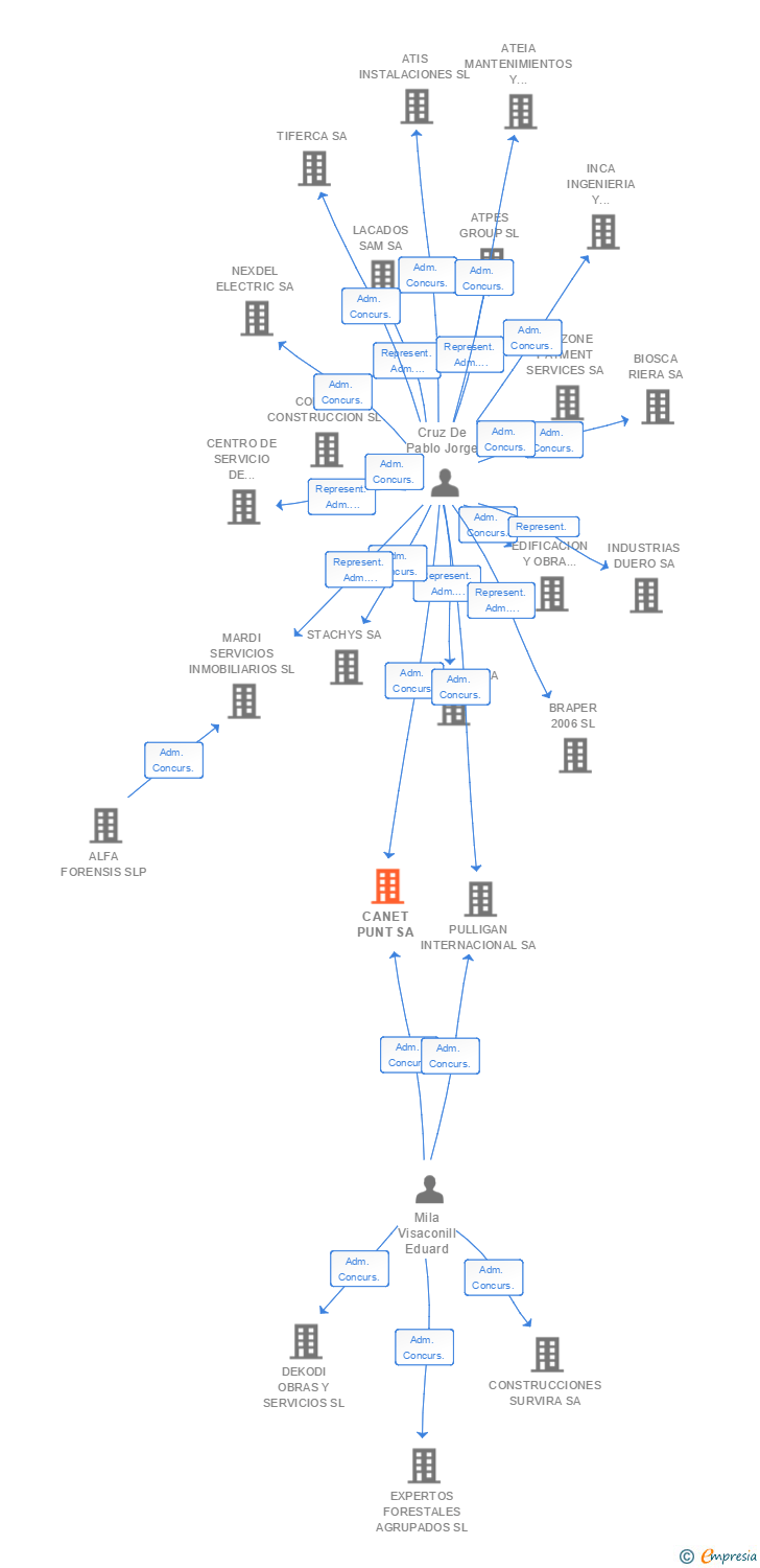 Vinculaciones societarias de CANET PUNT SA