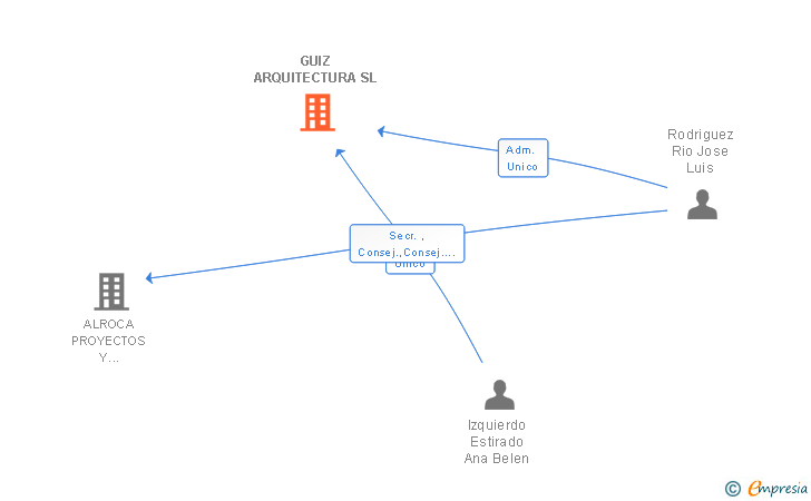 Vinculaciones societarias de GUIZ ARQUITECTURA SL