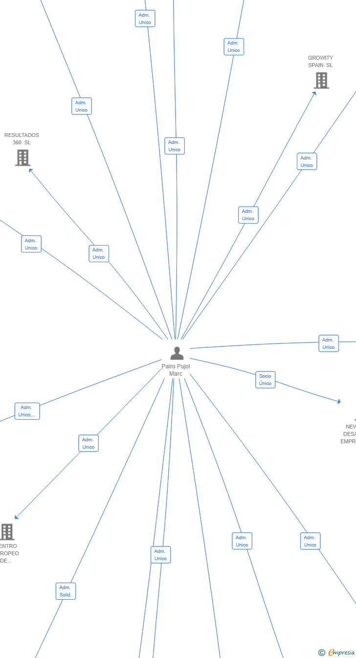 Vinculaciones societarias de BLUESIGNAL PARTNERS SL