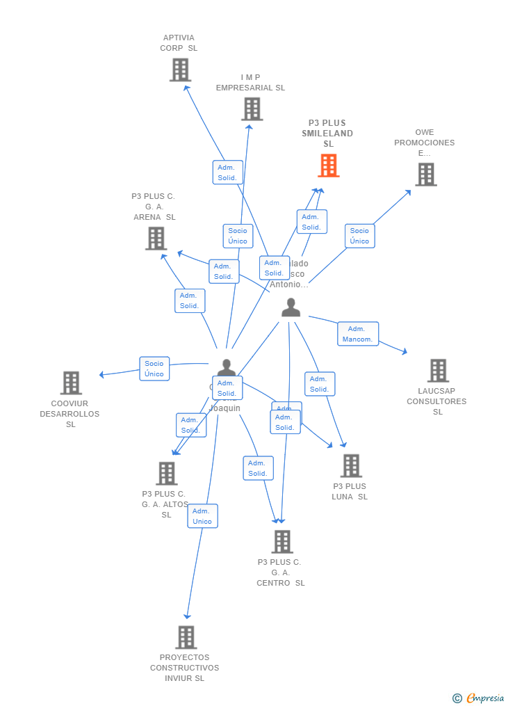 Vinculaciones societarias de P3 PLUS SMILELAND SL