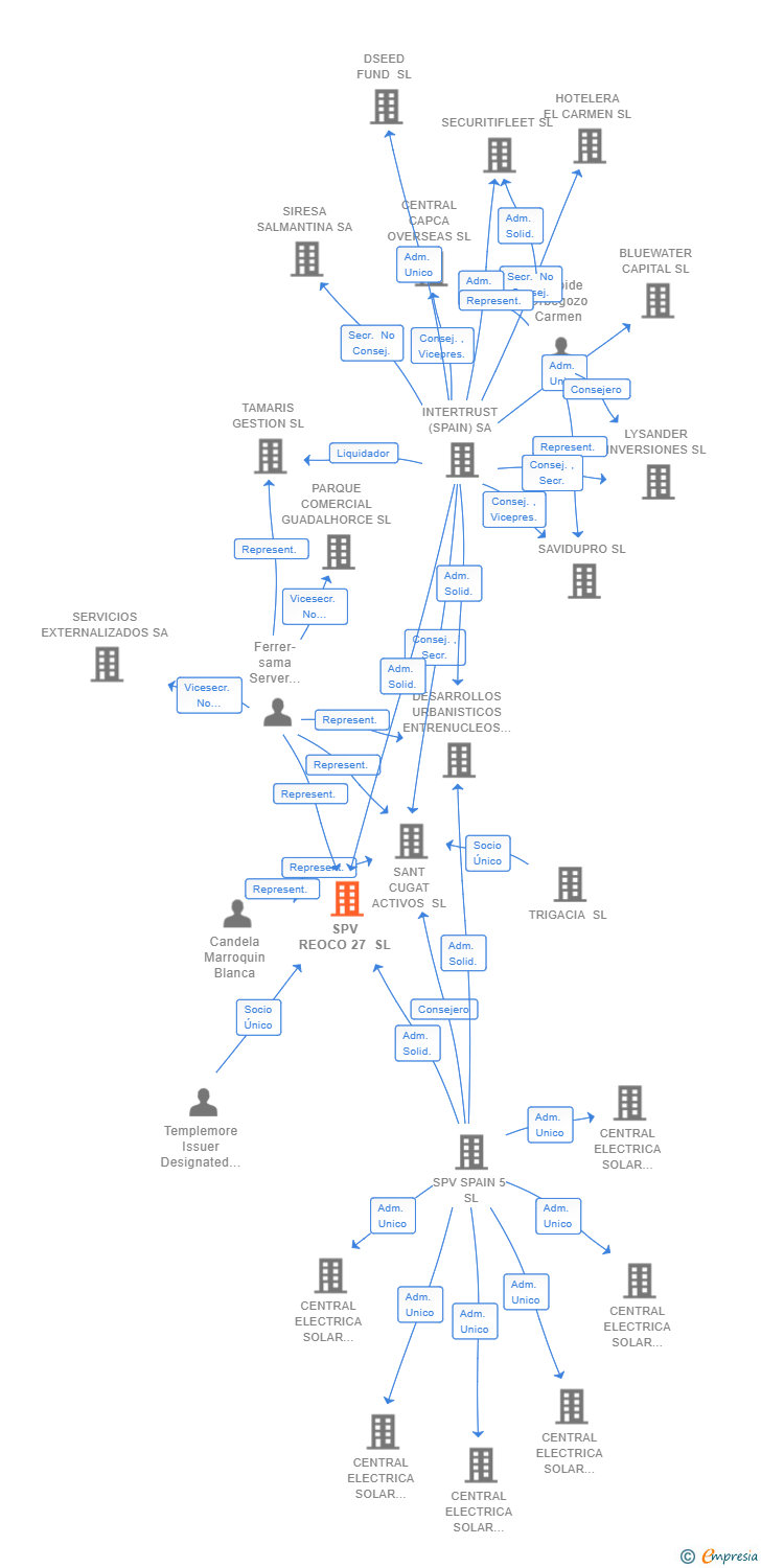 Vinculaciones societarias de SPV REOCO 27 SL