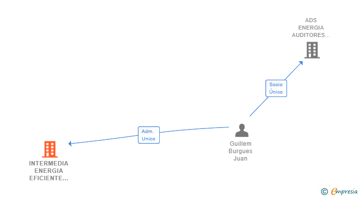 Vinculaciones societarias de INTERMEDIA ENERGIA EFICIENTE SL
