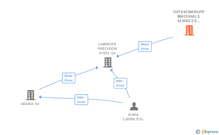 Vinculaciones societarias de THYSSENKRUPP MATERIALS SERVICES GMBH