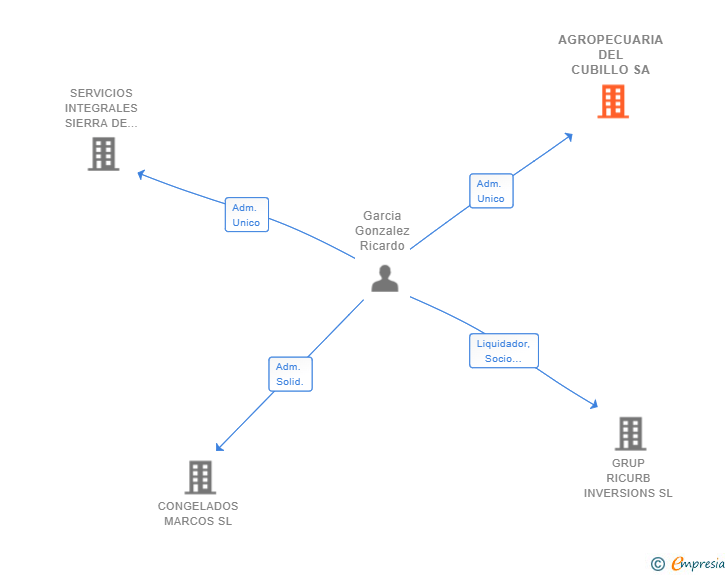 Vinculaciones societarias de AGROPECUARIA DEL CUBILLO SA