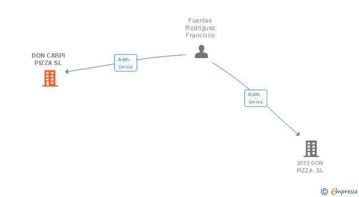 Vinculaciones societarias de DON CARPI PIZZA SL (EXTINGUIDA)