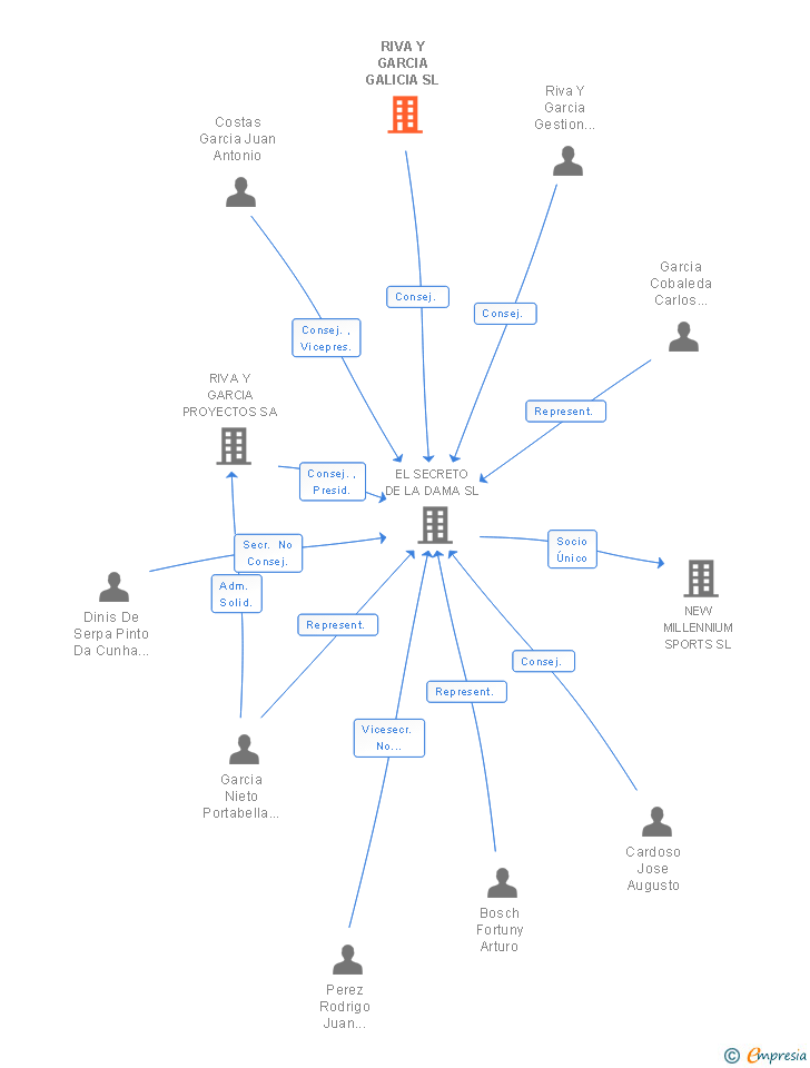 Vinculaciones societarias de RIVA Y GARCIA GALICIA SL