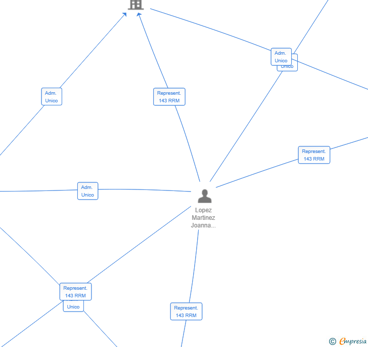Vinculaciones societarias de WELLNEST 008 SL