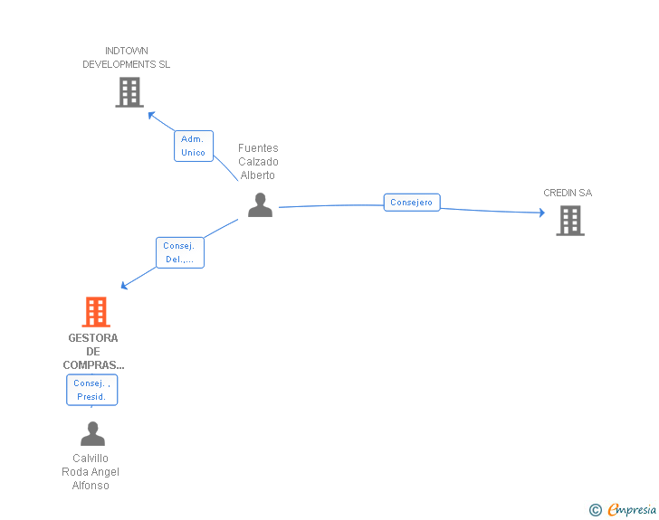 Vinculaciones societarias de GESTORA DE COMPRAS ELECTRICAS SL