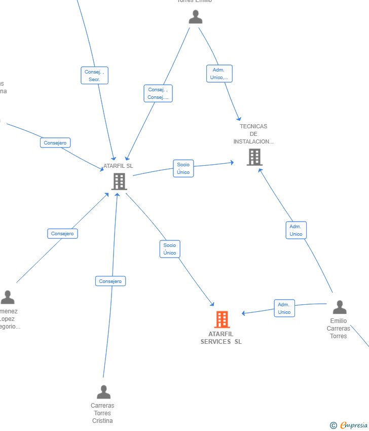 Vinculaciones societarias de ATARFIL SERVICES SL