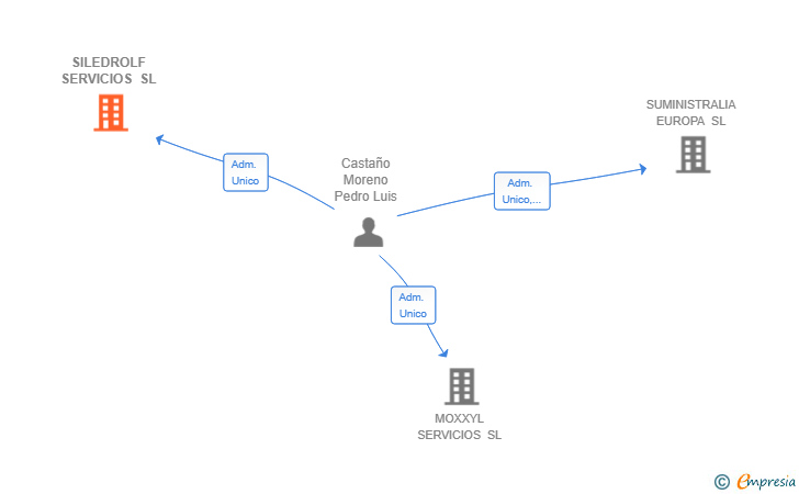 Vinculaciones societarias de SILEDROLF SERVICIOS SL