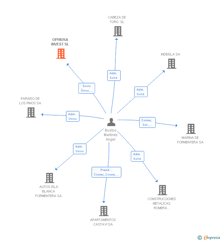 Vinculaciones societarias de OPHIUSA INVEST SL