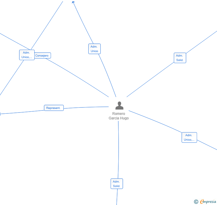 Vinculaciones societarias de LIBRA VENTURES SL