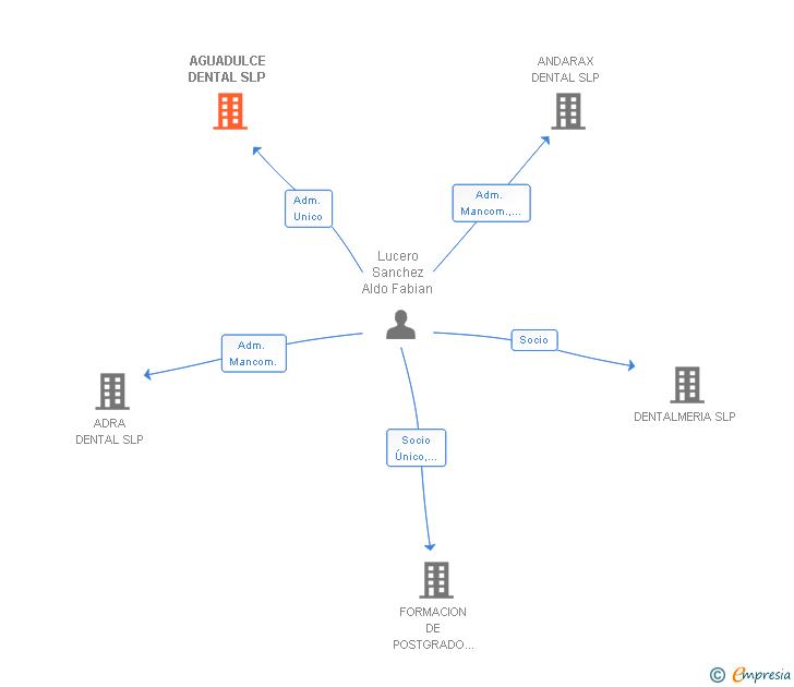 Vinculaciones societarias de AGUADULCE DENTAL SLP