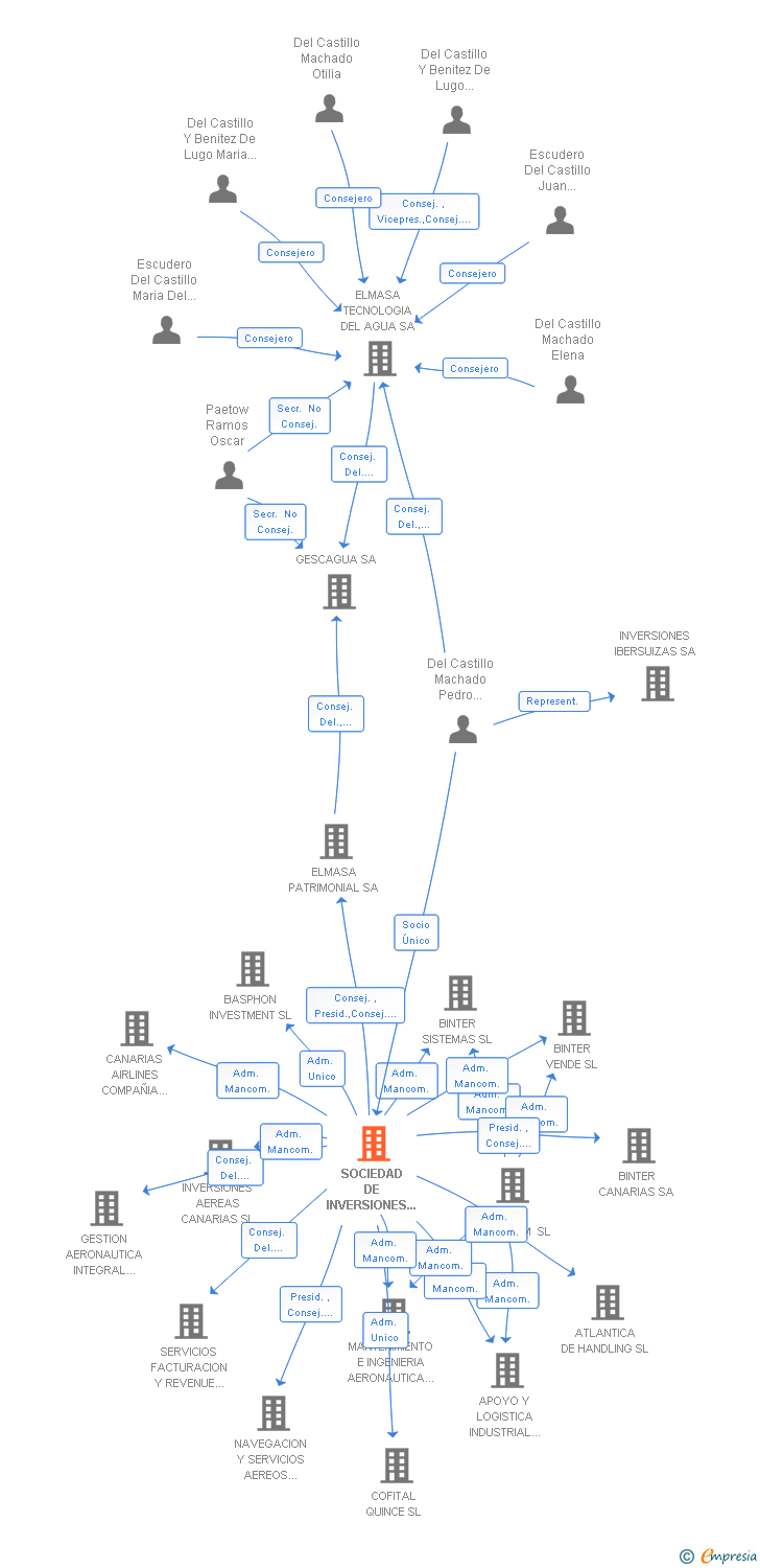 Vinculaciones societarias de SOCIEDAD DE INVERSIONES MASPALOMAS SL
