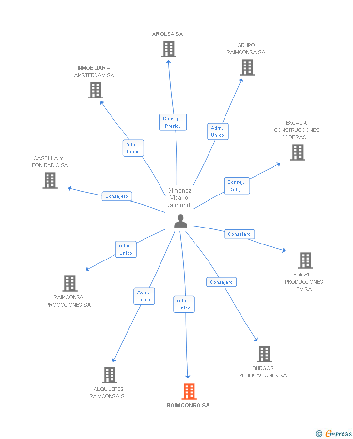 Vinculaciones societarias de RAIMCONSA SA