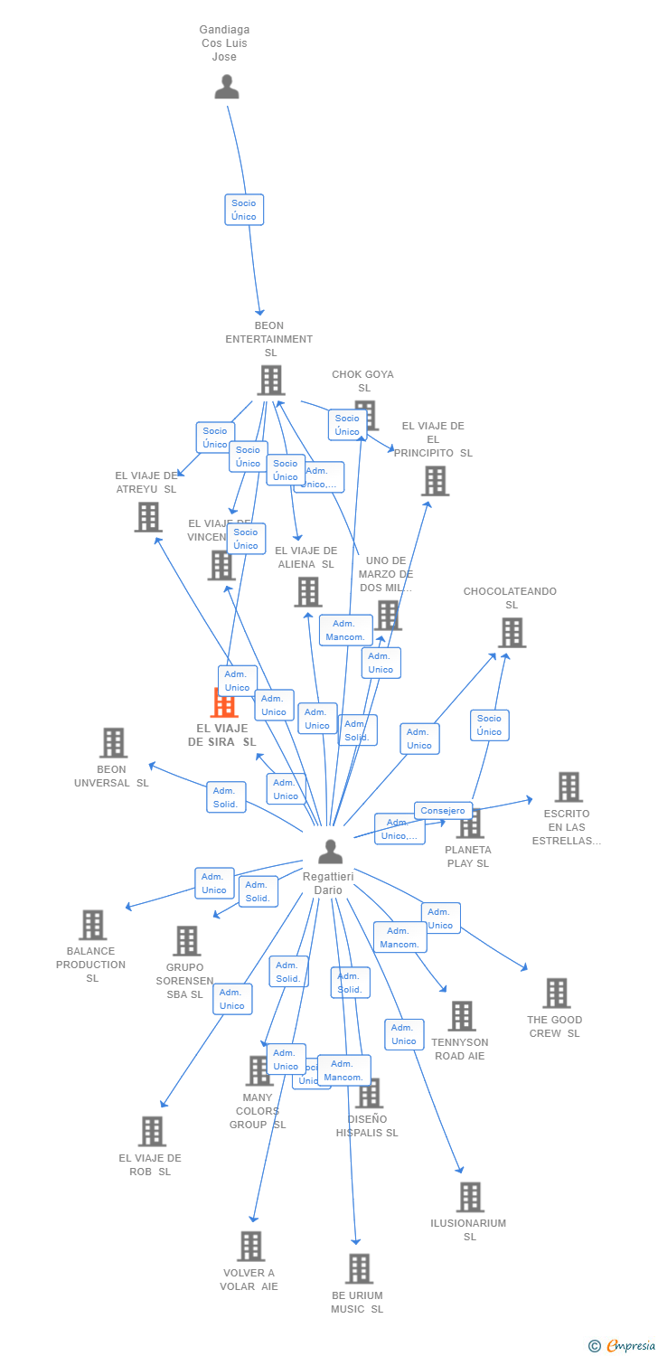 Vinculaciones societarias de EL VIAJE DE SIRA SL