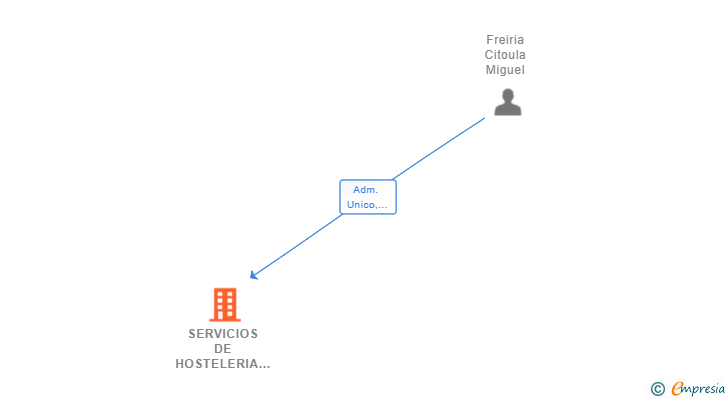 Vinculaciones societarias de SERVICIOS DE HOSTELERIA UNDECASTRO SL