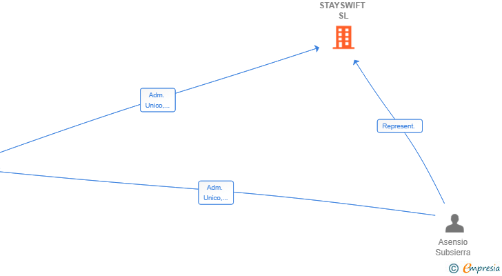 Vinculaciones societarias de STAYSWIFT SL
