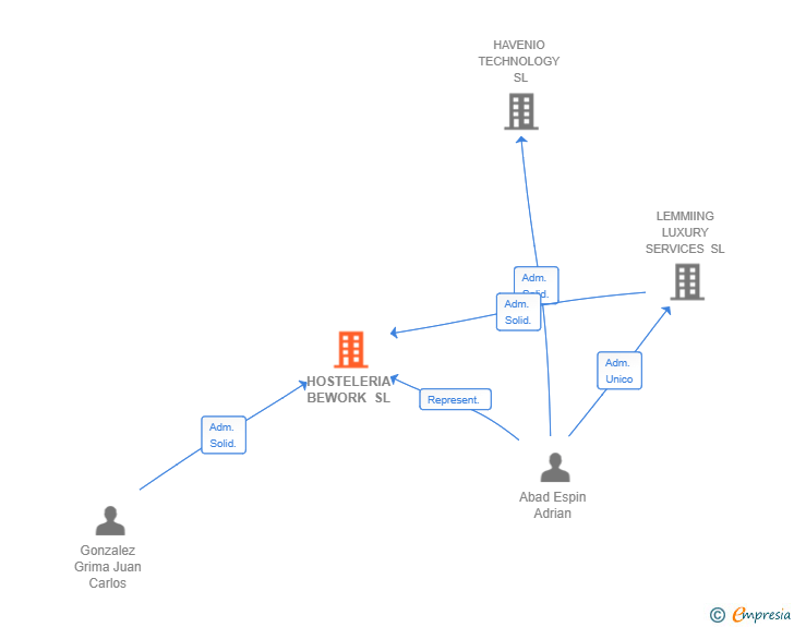Vinculaciones societarias de HOSTELERIA BEWORK SL
