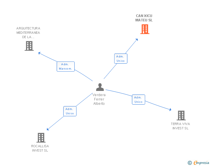 Vinculaciones societarias de CAN XICU MATEU SL