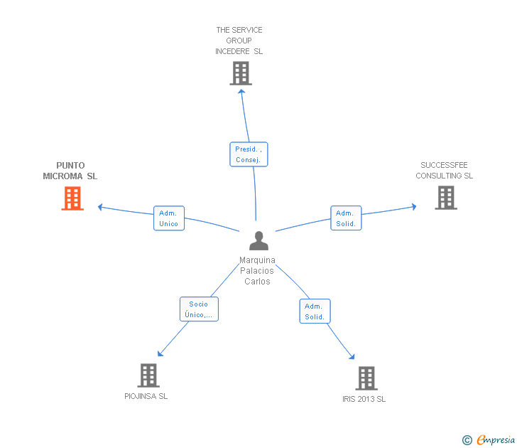 Vinculaciones societarias de PUNTO MICROMA SL