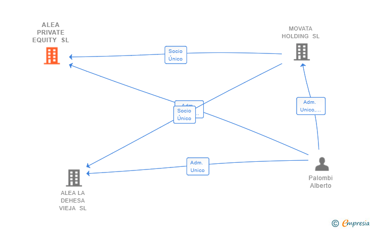 Vinculaciones societarias de ALEA PRIVATE EQUITY SL