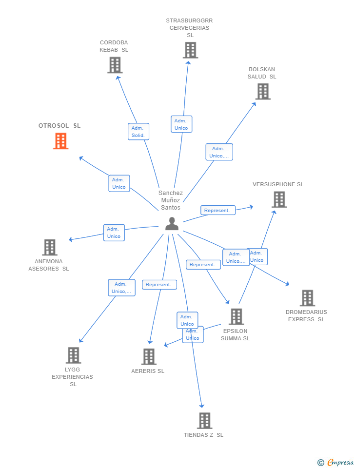 Vinculaciones societarias de OTROSOL SL